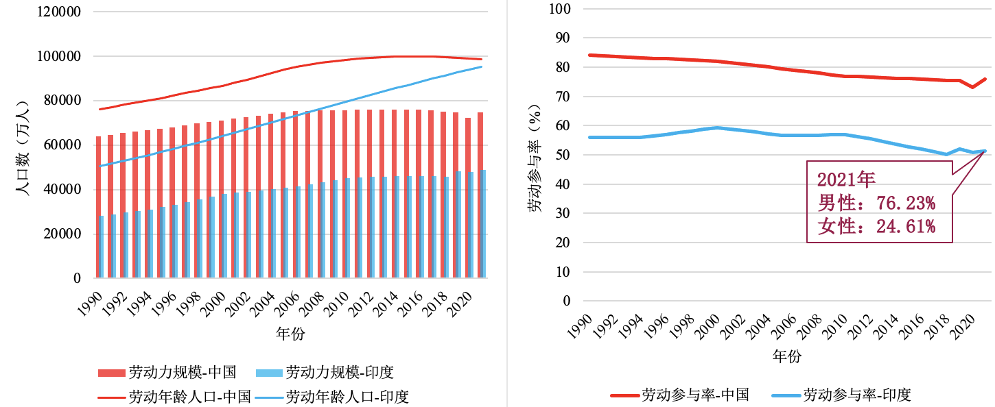 ↑中国和印度15~64岁劳动年龄人口和劳动力规模及劳动参与率。数据来源：国际劳工组织数据库