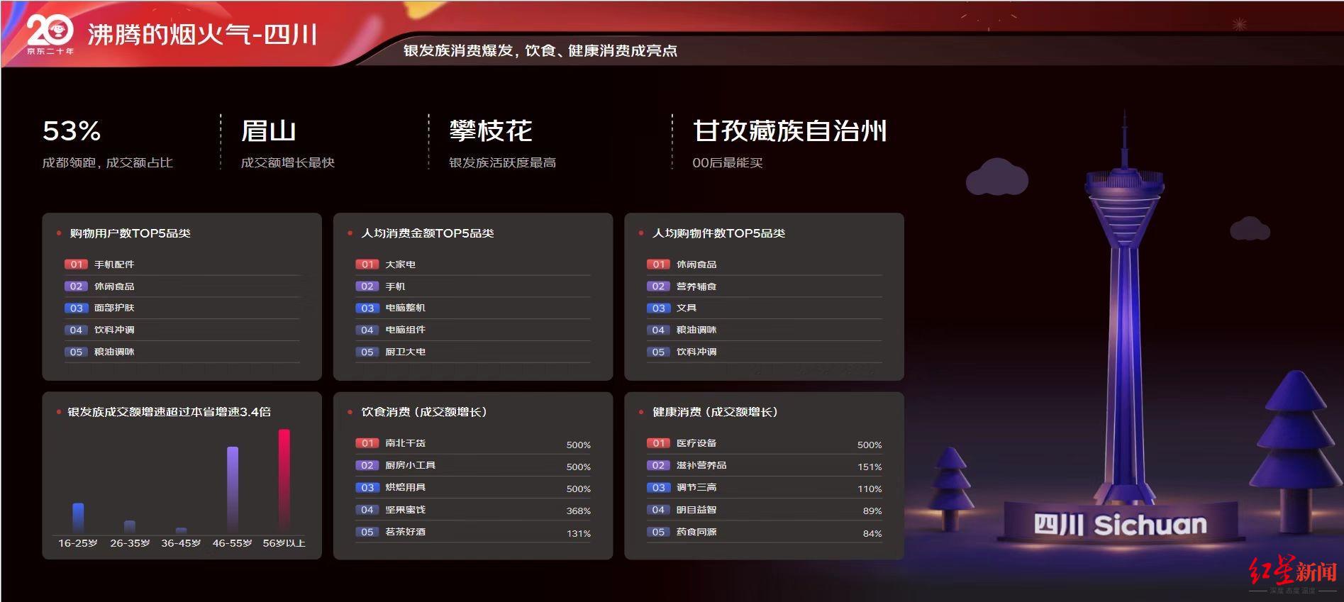 618涌现消费新势力四川银发族爱网购00后购买力增强