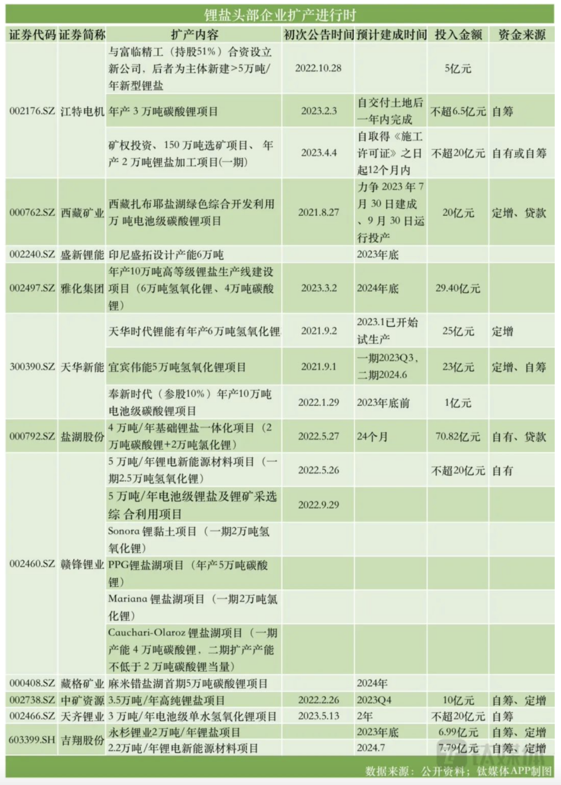 （数据来源：钛媒体；资料来源：钛媒体5-29 公众号文章《锂盐“赌局”下半场：透明成本下的供需博弈｜钛媒体·封面》）