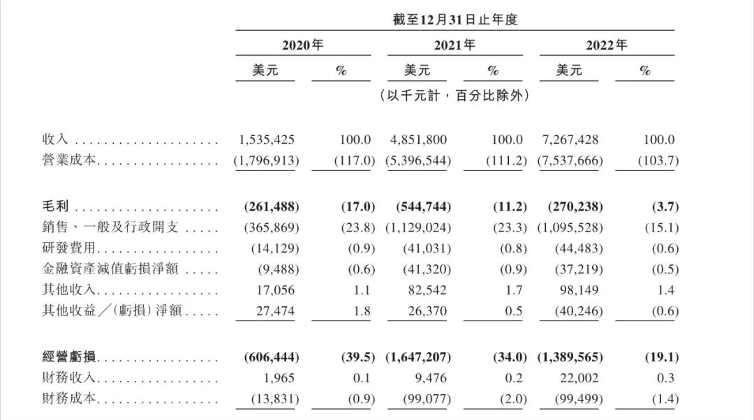极兔基本财务数据 图片来源:招股书