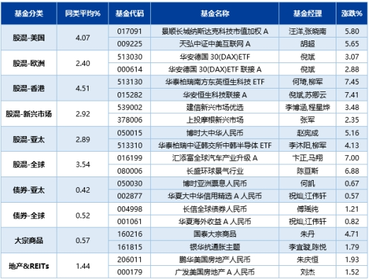 数据来源：新华财经、联泰基金；注：参与以上排名的均为成立满6个月的基金；QDII产品业绩截止2023.6.15