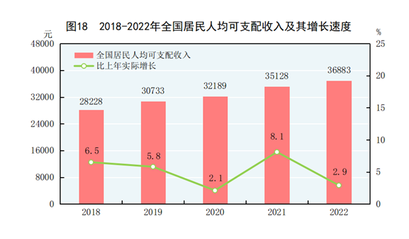 《2022年国民经济和社会发展统计公报》配图，源自国家统计局官网