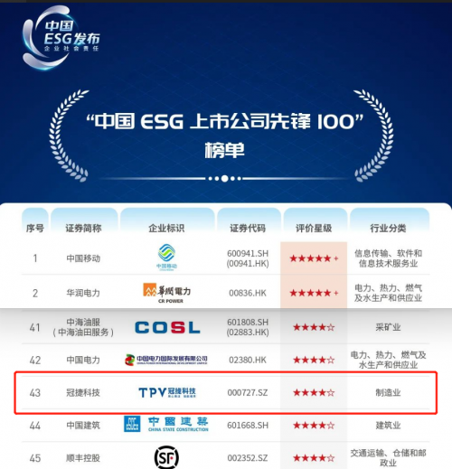 ESG实践再获认可!冠捷科技荣登“中国ESG上市公司先锋100”榜单_新浪新闻