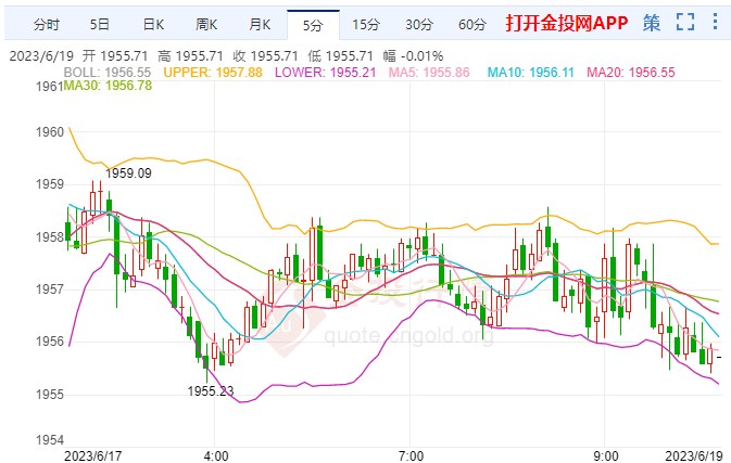 美消费者信心回升黄金区间未破