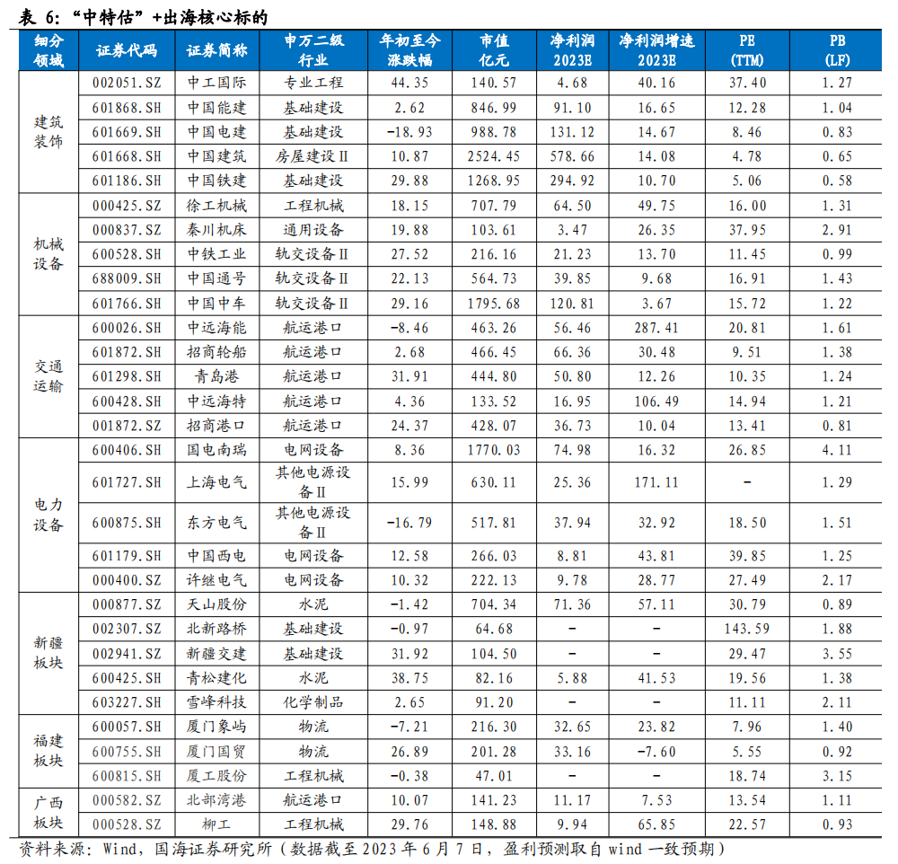 (著述开头:国海证券)