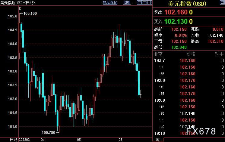 欧元暴涨,金价避三连跌,欧银荣“鹰”力压FED