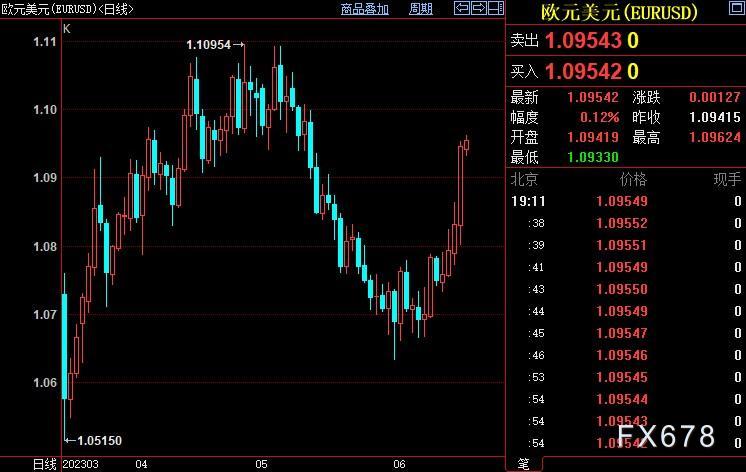欧元暴涨,金价避三连跌,欧银荣“鹰”力压FED