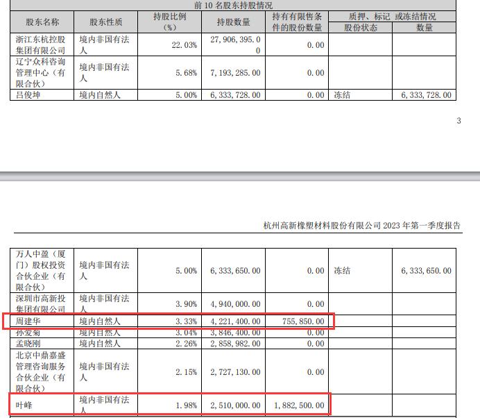 开头：杭州高新2023年一季报