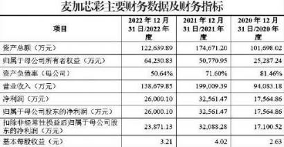 数据来源：麦加芯彩招股书