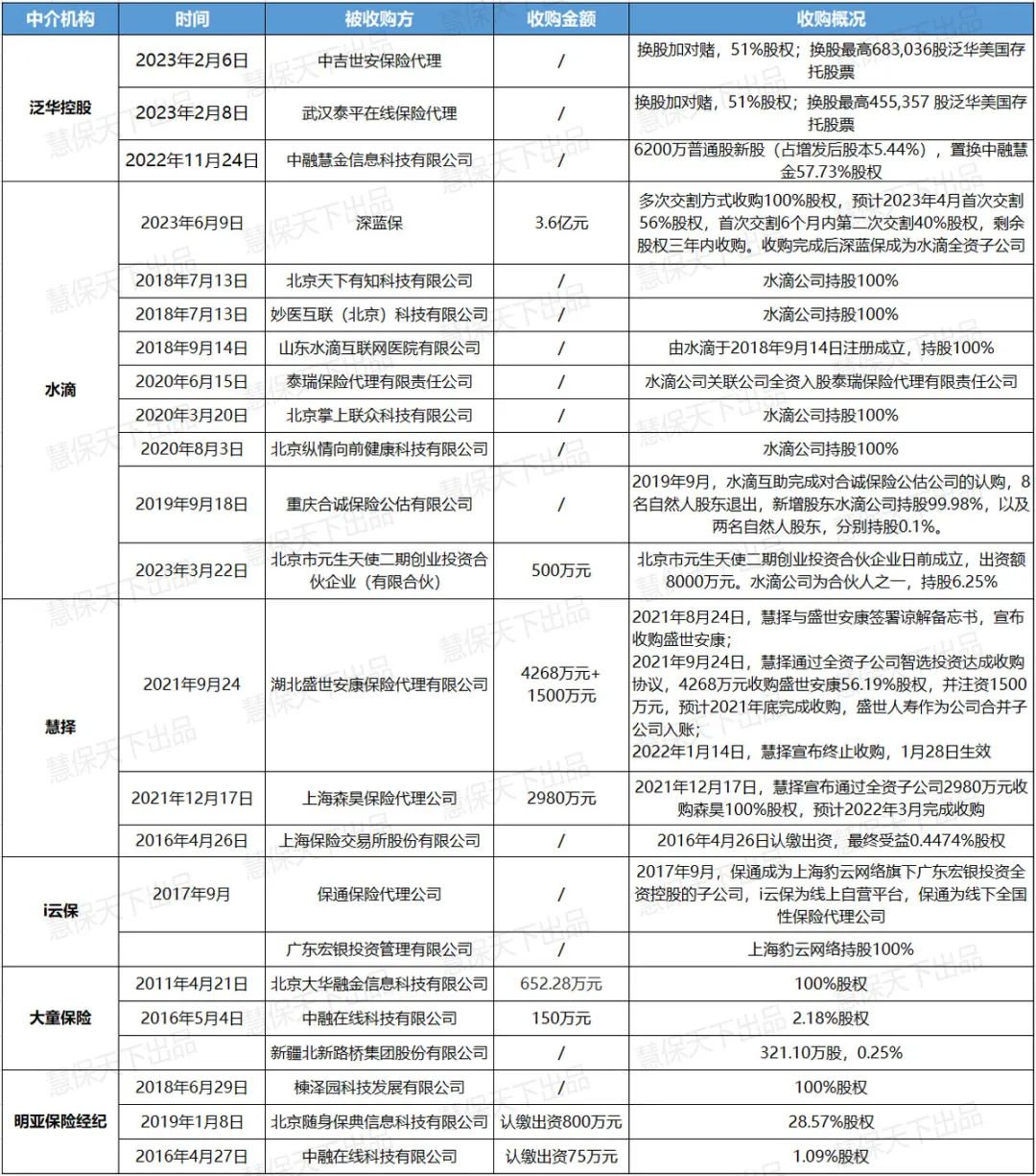 水滴3.6亿收购深蓝保，新一轮中介巨头兼并潮再起：泛华慧择，明亚大童策略各不同