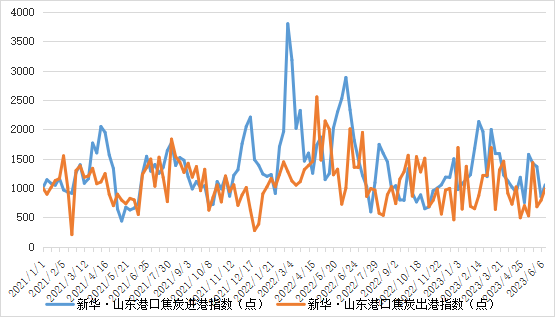 数据来源：新华指数