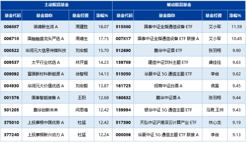 数据来源：新华财经、联泰基金，数据截至2023.6.16；注：参与以上排名的均为成立满6个月的基金。