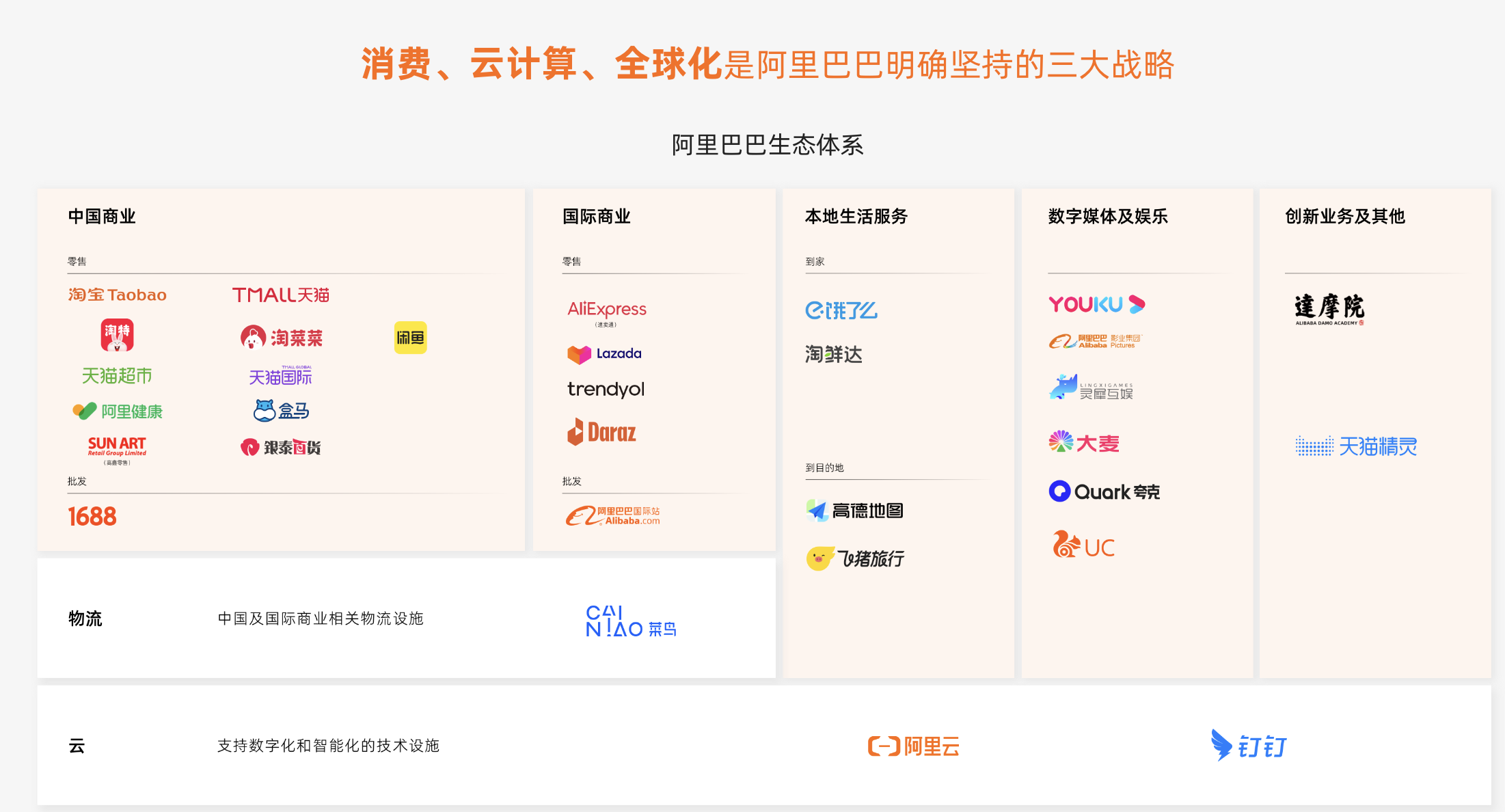 阿里巴巴生态系统 图片来源:阿里官网