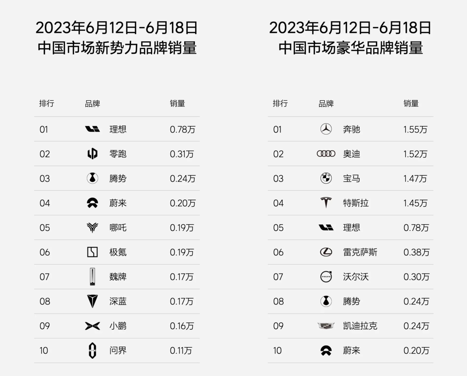 2020造车新势力销量出炉：从三打一到六打一 【图】- 车云网