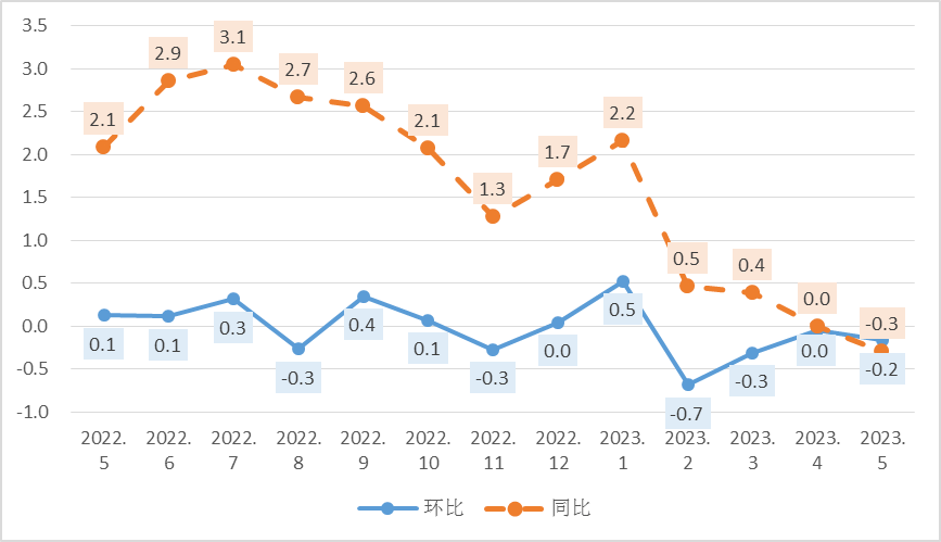 首席统计师解读2023年5月份广西cpi数据|广西_新浪财经_新浪网