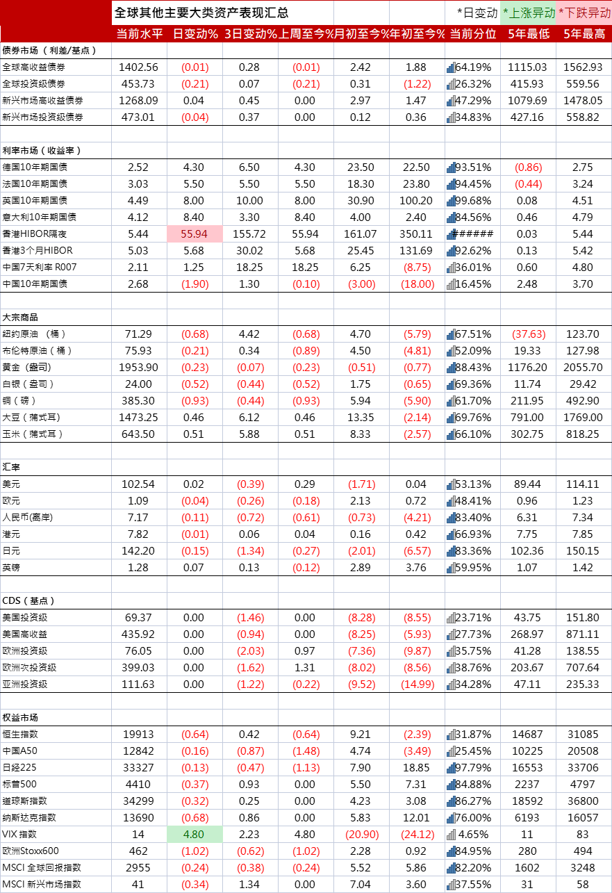 （数据源流：彭博、债券来去平台汇总）