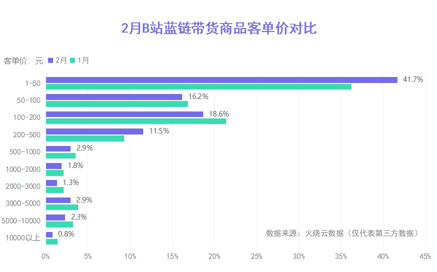 B站要捧着UP主赚钱了