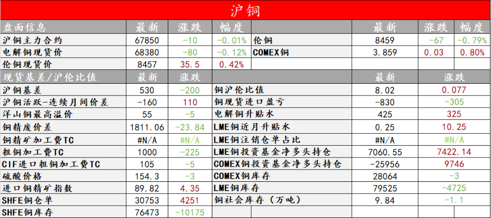 关联品种沪铜所属公司：中辉期货