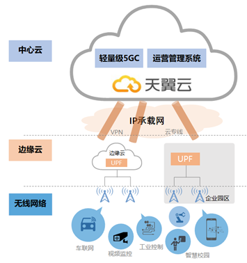 图2  天翼云轻量化5GC示意