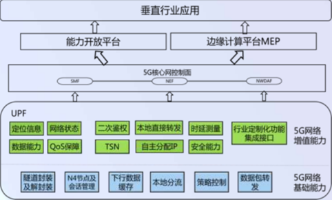 图3  中国移动OpenUPF服务架构