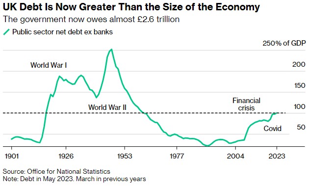 高利率和高通胀不断推高政府赤字 英国债务62年来首次超过GDP
