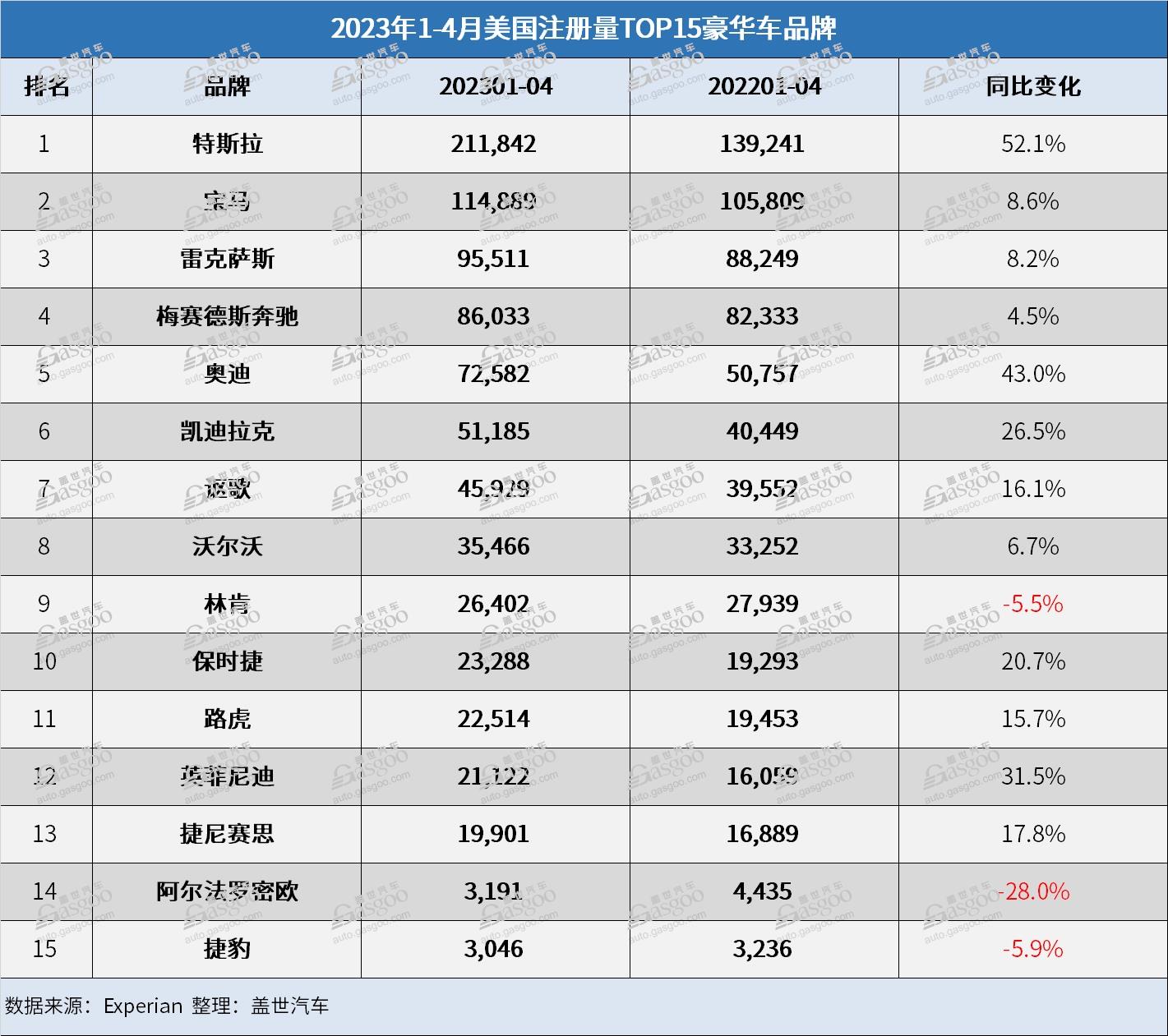 降价换量策略奏效，特斯拉前4月美国注册量上涨52%