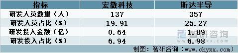 云尔来源：公司年报、智研征询整理