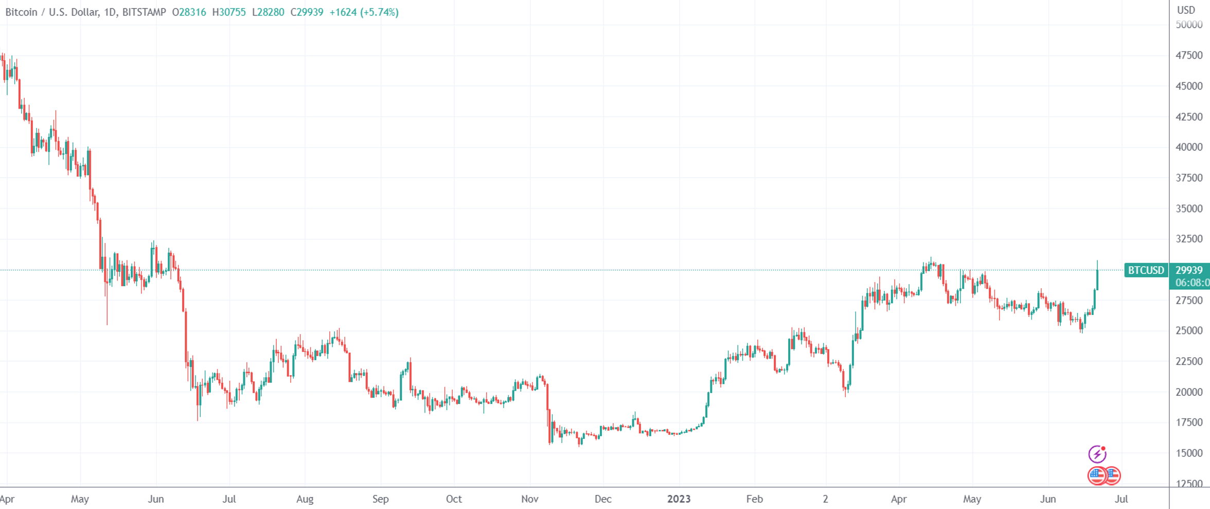 （BTC/USD日线图，起原：TradingView）