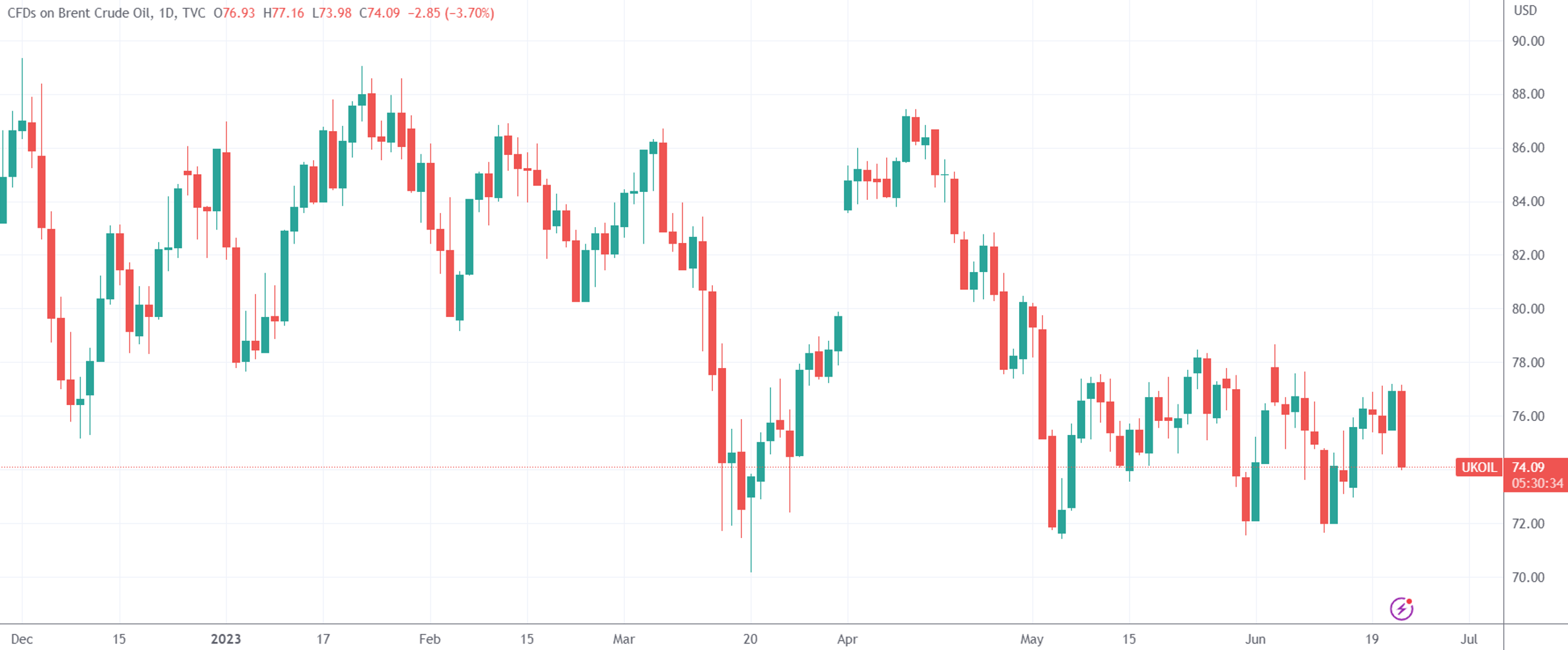 （好意思油、布油日线图走势，开首：TradingView）