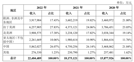 先正达集团各地区的收入理会。