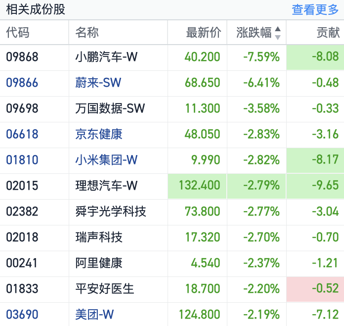 美联储“鹰声”不止 港股科技股集体走低 小鹏汽车跌超7%！