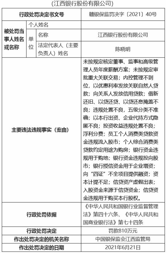 江西银行“19宗罪”收13张罚单被罚810万 12名责任人被罚