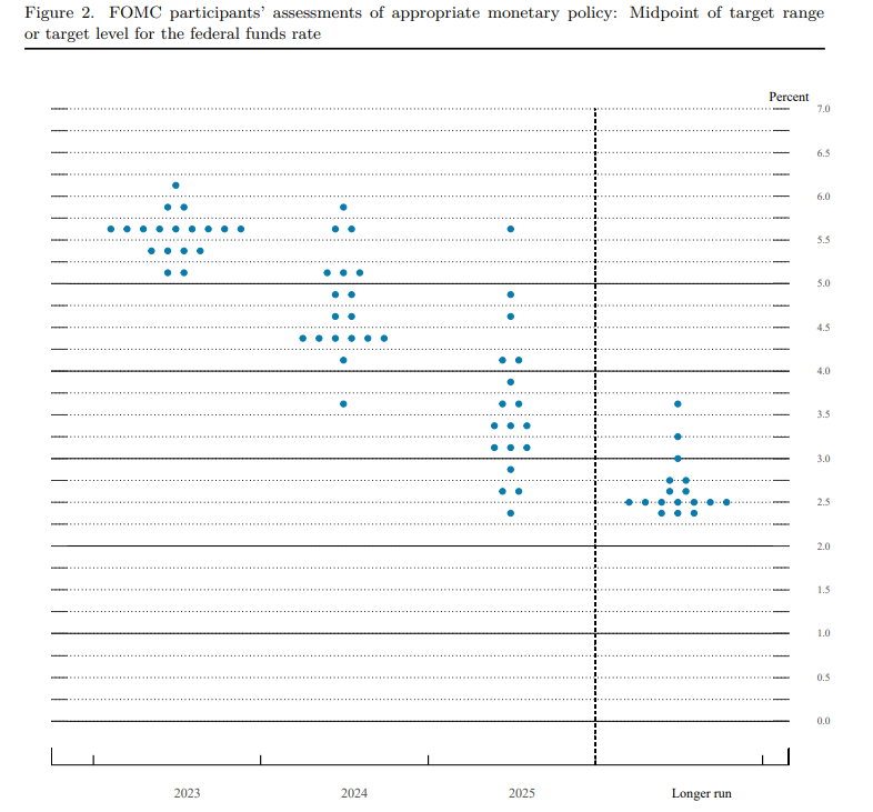 （来源：FOMC）