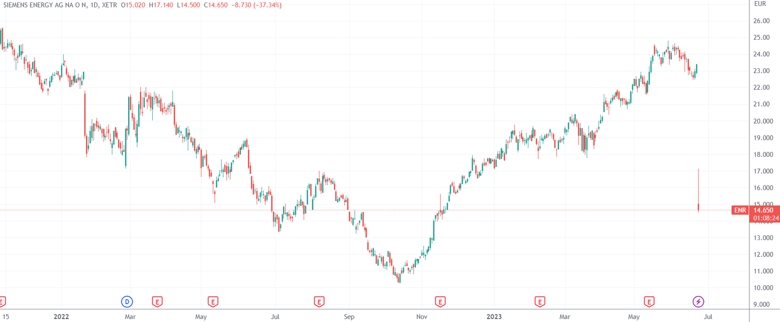 （西门子能源日线图，来源：TradingView）