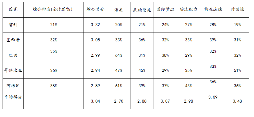 图源：世界银行