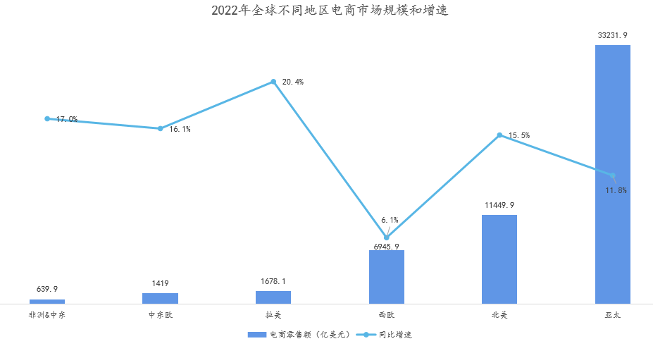 图源：eMarketer、海关总署