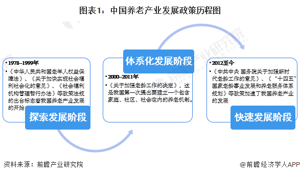 养老产业政策