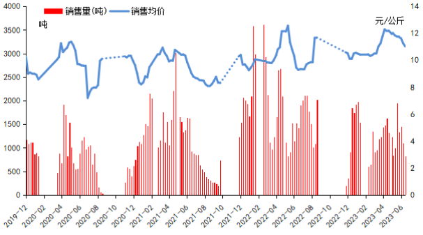 数据来源：新华指数