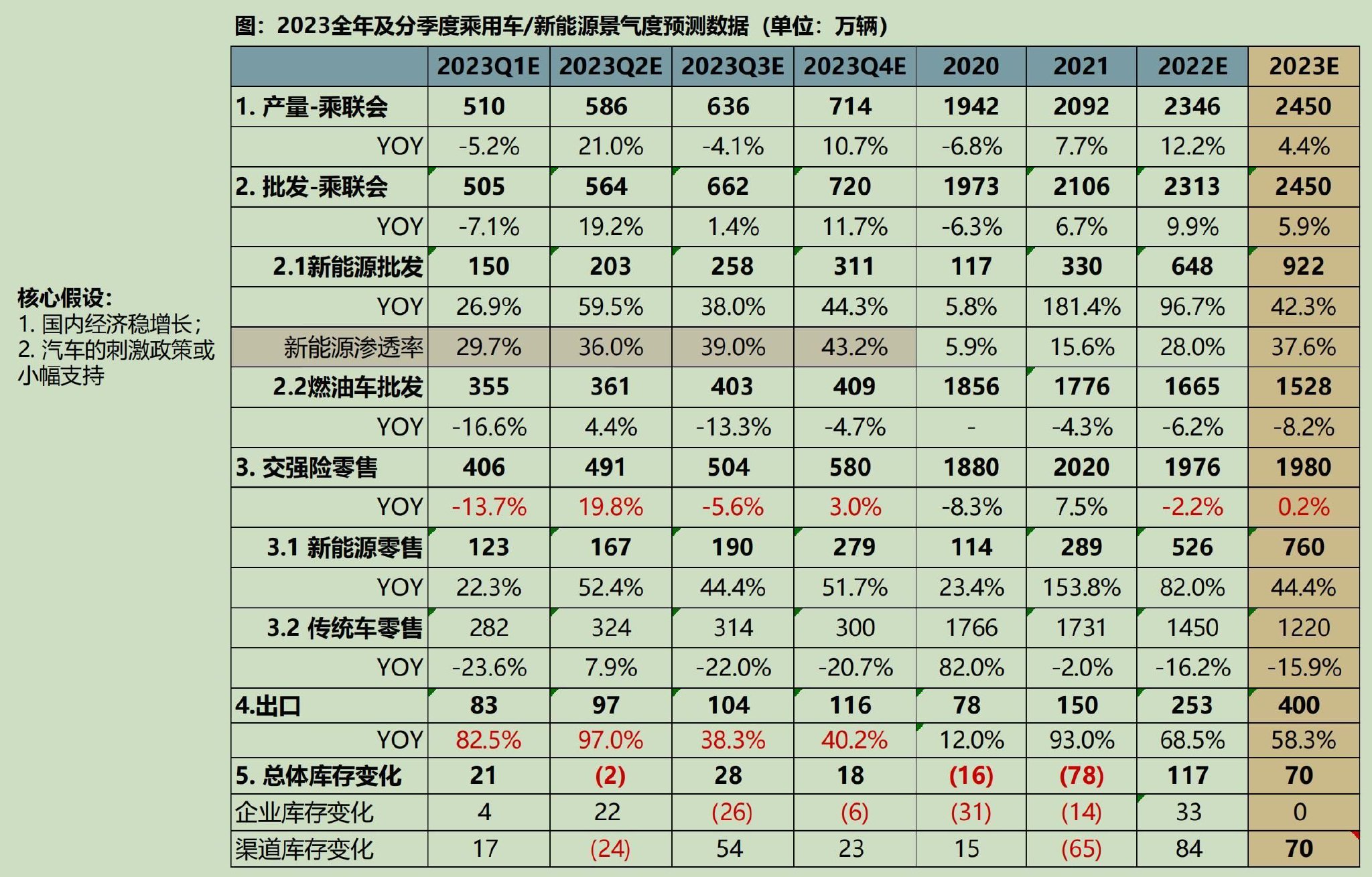 图源：乘联会，交强险，中汽协，东吴证券经营所