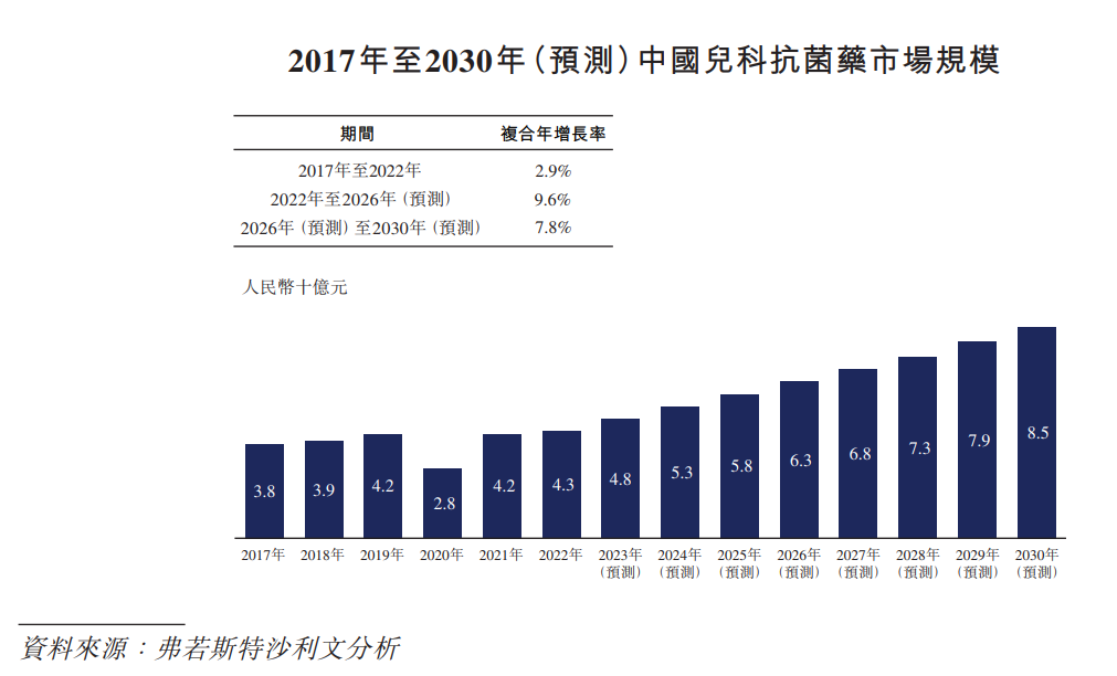 来源：招股书