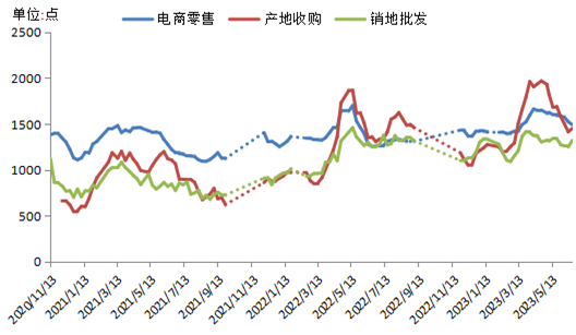 数据来源：新华指数、中国供销农产品批发市场控股有限公司