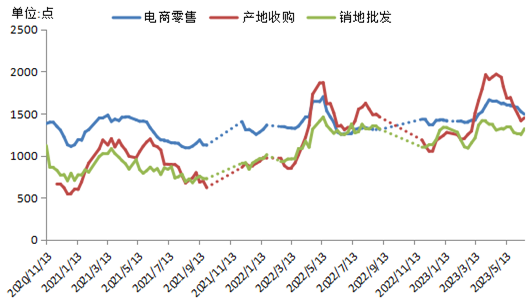 数据来源:新华指数、中国供销农产品批发市场控股有限公司