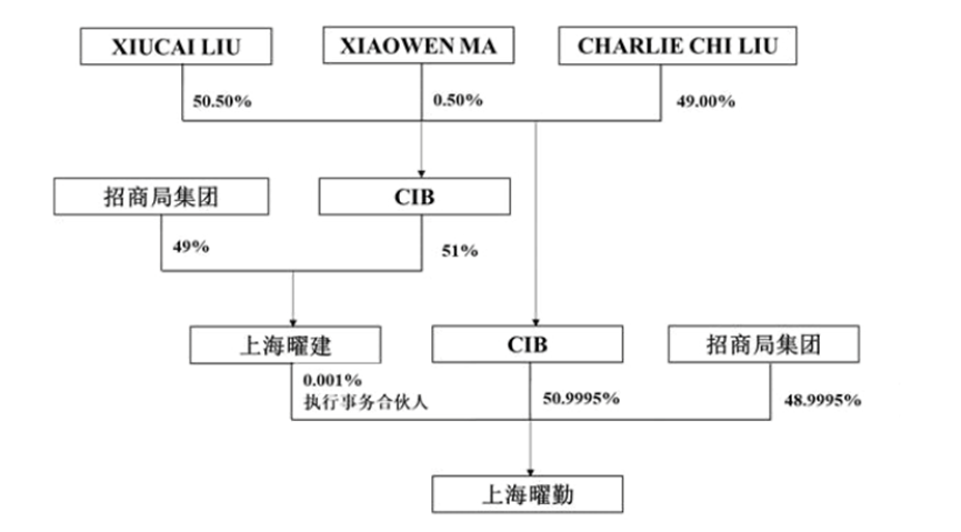 (上海曜勤瞻望最终出资结构)
