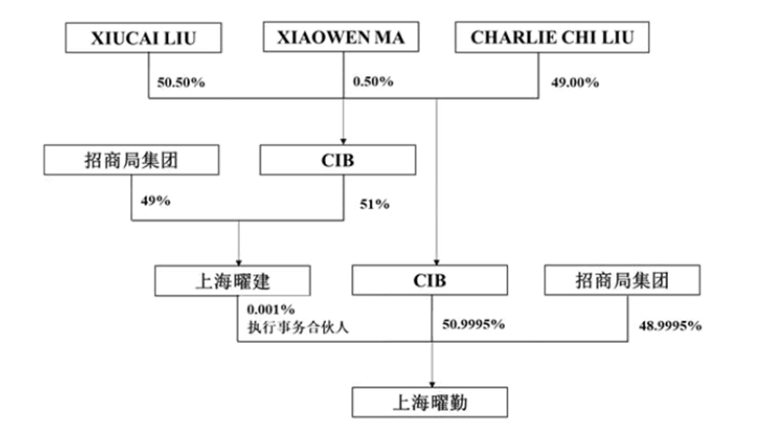 （上海曜勤展望最终出资结构）