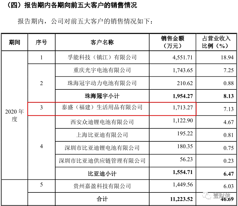 （截图来自信宇人招股书上会稿）