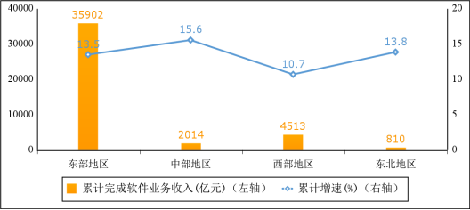 图5 2023年1-5月份软件业分地区收入增长情况