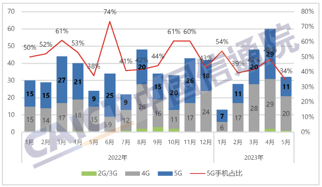 国内手机上市新机型数量及5G手机占比