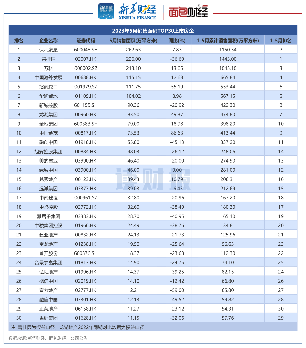 图3：2023年5月销售面积TOP30上市房企