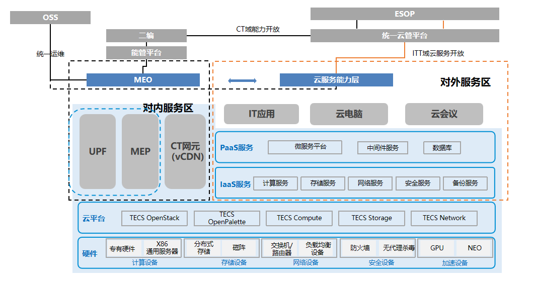 区采用公有云服务,能够快速承载行业应用,服务于相关行业包括智能制造