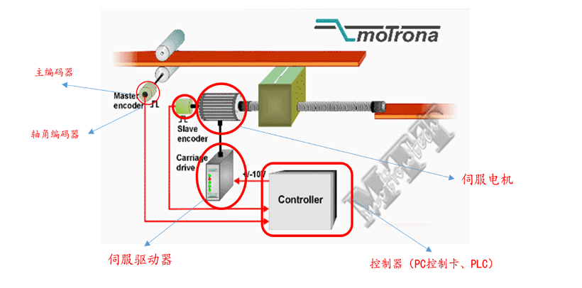 来源：Motrona，东海基金